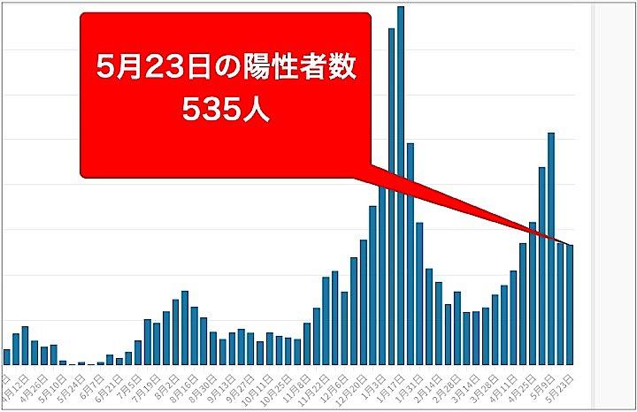 東京都23日のコロナ新規感染535人 前週比80 5 と減少傾向が顕著に ニューズウィーク日本版 オフィシャルサイト