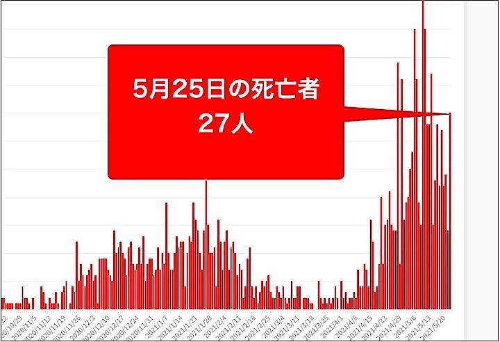 大阪府25日のコロナ新規感染327人 死者27人｜ニューズウィーク ...