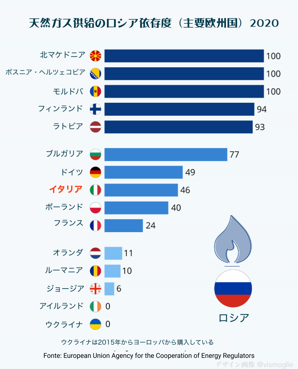 対ロシア制裁におけるイタリアが被るダメージ イタリア事情斜め読み World Voice ニューズウィーク日本版